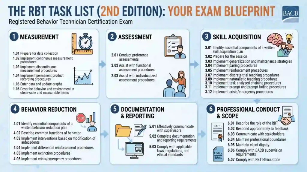 The RBT Task List (2nd Edition): Your Exam Blueprint